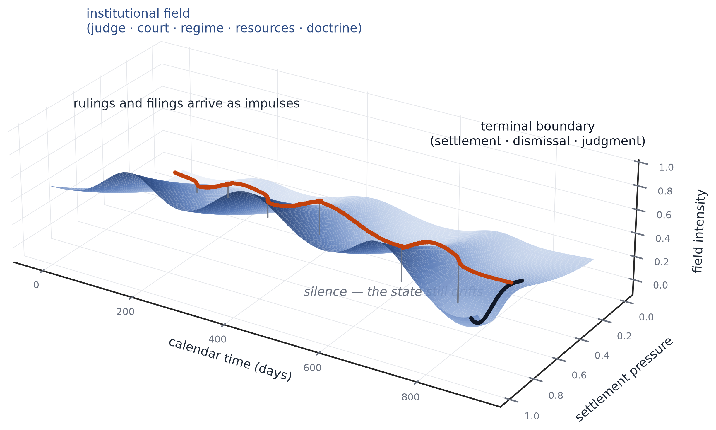Figure 1. A stylized claim trajectory through an institutional field. Filings and rulings arrive as impulses; the trajectory drifts during silence; some regions of the field act as settlement basins. The value question concerns the whole path, not any single point along it.